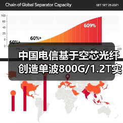 中国电信基于空芯光纤创造单波800G/1.2T实时系统单跨无中继传输世界新纪录（图4）