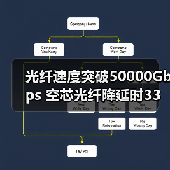 光纤速度突破50000Gbps 空芯光纤降延时33%（图3）