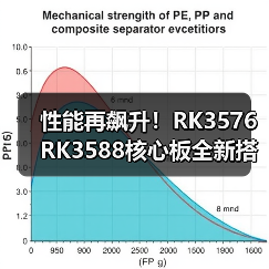 性能再飙升!RK3576 RK3588核心板全新搭载LPDDR5,解锁智能应用新可能(图3) 性能再飙升!RK3576 RK3588核心板全新搭载LPDDR5,解锁智能应用新可能(图3)